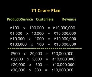 how to make ₹1 crore plan in your business