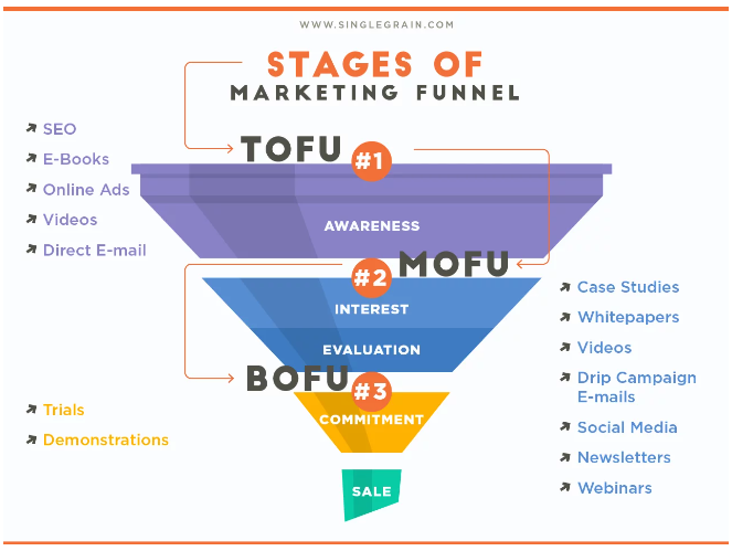 marketing funnel