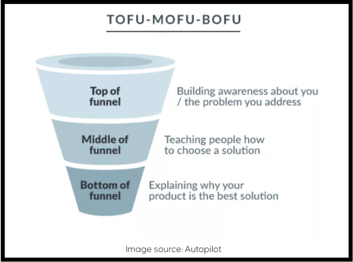 create a sales funnel to get more buyers